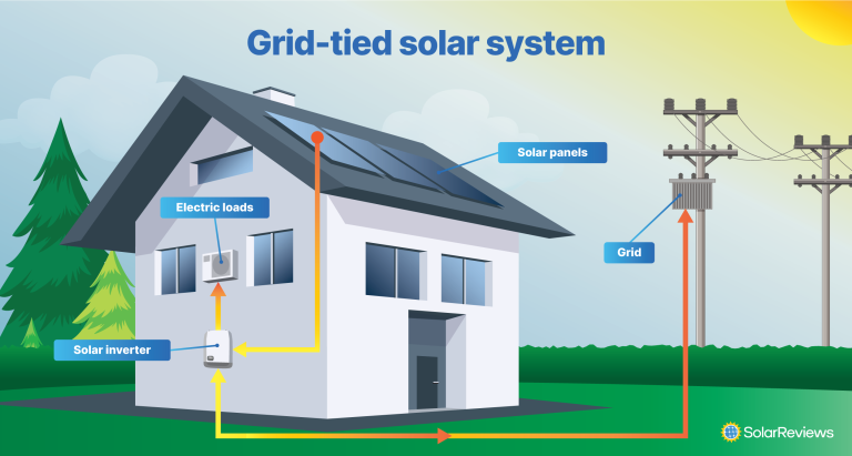 Grid-Tied Solar Panel System Installation Cost Canada Guide
